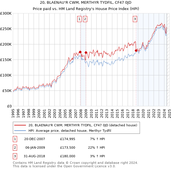 20, BLAENAU'R CWM, MERTHYR TYDFIL, CF47 0JD: Price paid vs HM Land Registry's House Price Index