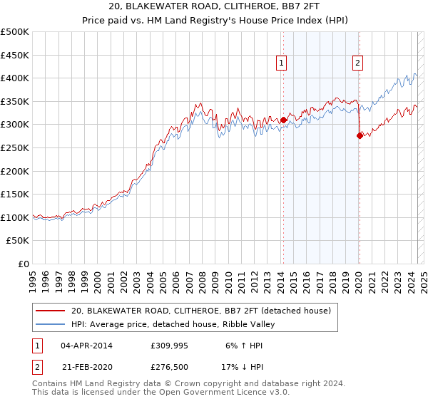 20, BLAKEWATER ROAD, CLITHEROE, BB7 2FT: Price paid vs HM Land Registry's House Price Index