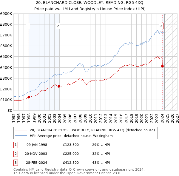 20, BLANCHARD CLOSE, WOODLEY, READING, RG5 4XQ: Price paid vs HM Land Registry's House Price Index