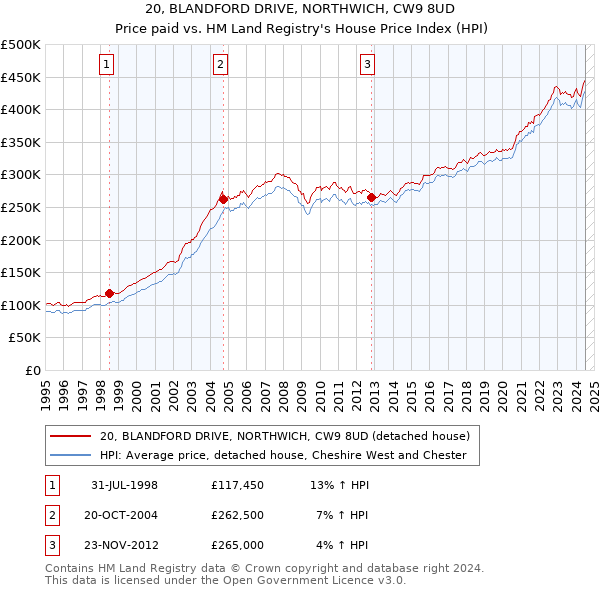 20, BLANDFORD DRIVE, NORTHWICH, CW9 8UD: Price paid vs HM Land Registry's House Price Index