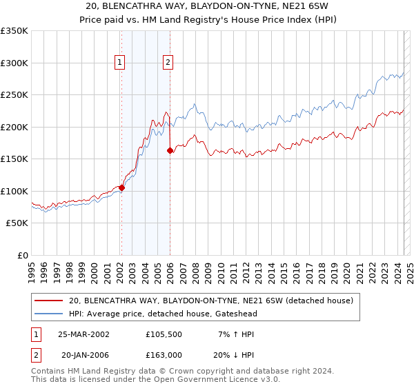 20, BLENCATHRA WAY, BLAYDON-ON-TYNE, NE21 6SW: Price paid vs HM Land Registry's House Price Index