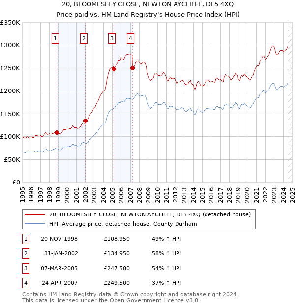 20, BLOOMESLEY CLOSE, NEWTON AYCLIFFE, DL5 4XQ: Price paid vs HM Land Registry's House Price Index