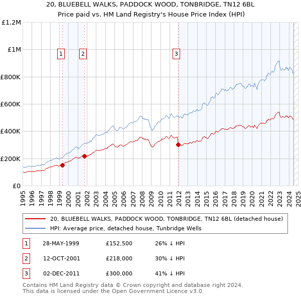 20, BLUEBELL WALKS, PADDOCK WOOD, TONBRIDGE, TN12 6BL: Price paid vs HM Land Registry's House Price Index