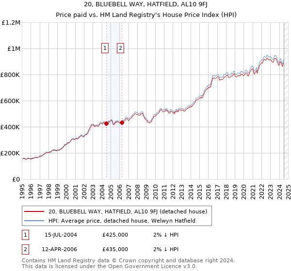 20, BLUEBELL WAY, HATFIELD, AL10 9FJ: Price paid vs HM Land Registry's House Price Index