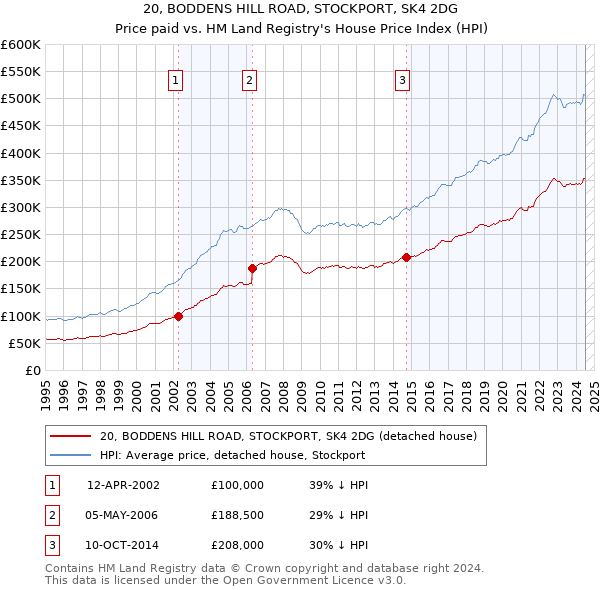 20, BODDENS HILL ROAD, STOCKPORT, SK4 2DG: Price paid vs HM Land Registry's House Price Index