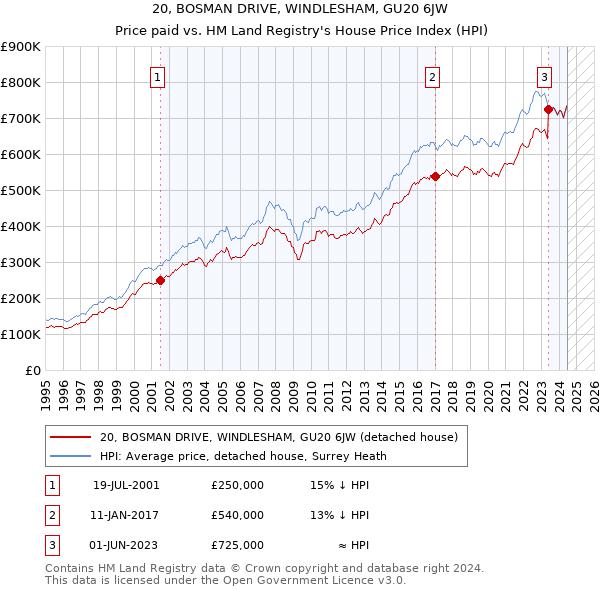 20, BOSMAN DRIVE, WINDLESHAM, GU20 6JW: Price paid vs HM Land Registry's House Price Index