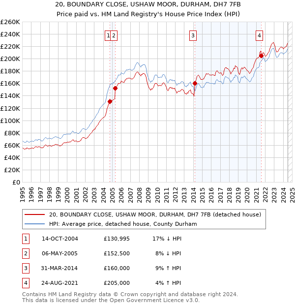 20, BOUNDARY CLOSE, USHAW MOOR, DURHAM, DH7 7FB: Price paid vs HM Land Registry's House Price Index