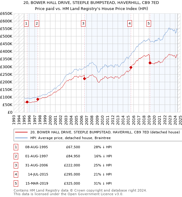 20, BOWER HALL DRIVE, STEEPLE BUMPSTEAD, HAVERHILL, CB9 7ED: Price paid vs HM Land Registry's House Price Index