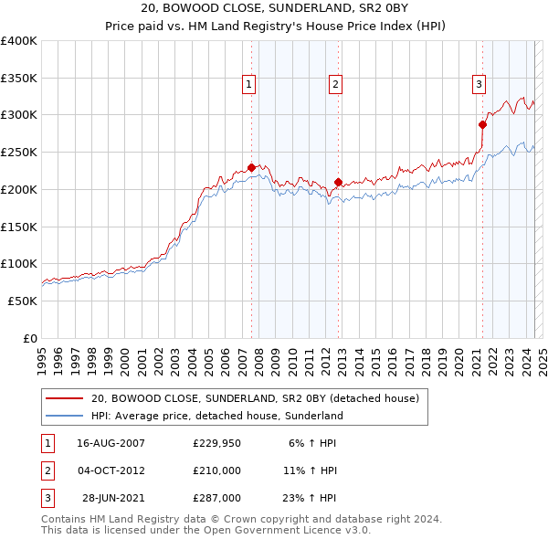 20, BOWOOD CLOSE, SUNDERLAND, SR2 0BY: Price paid vs HM Land Registry's House Price Index