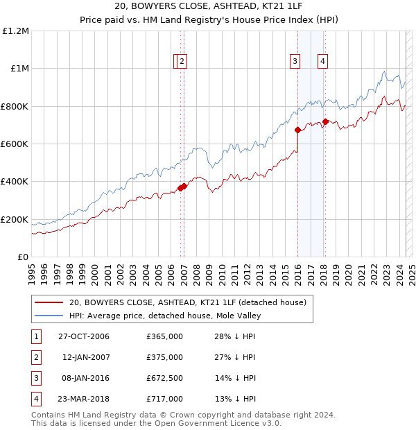 20, BOWYERS CLOSE, ASHTEAD, KT21 1LF: Price paid vs HM Land Registry's House Price Index