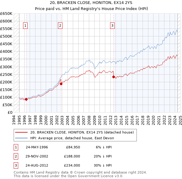 20, BRACKEN CLOSE, HONITON, EX14 2YS: Price paid vs HM Land Registry's House Price Index