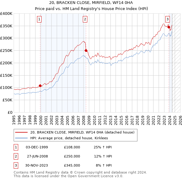 20, BRACKEN CLOSE, MIRFIELD, WF14 0HA: Price paid vs HM Land Registry's House Price Index