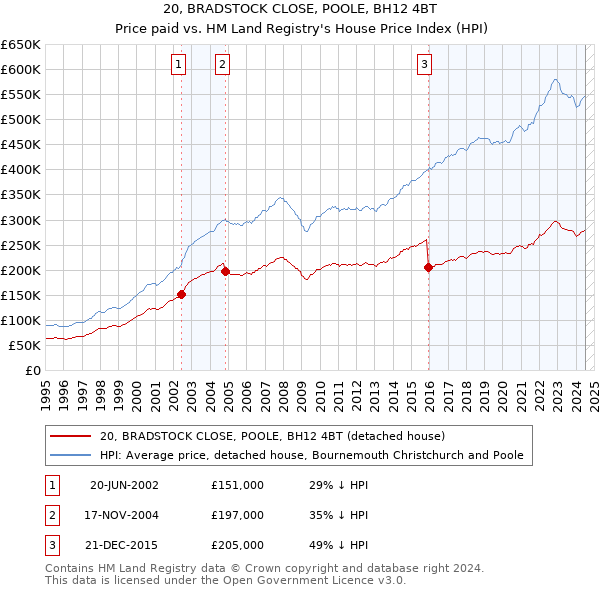 20, BRADSTOCK CLOSE, POOLE, BH12 4BT: Price paid vs HM Land Registry's House Price Index