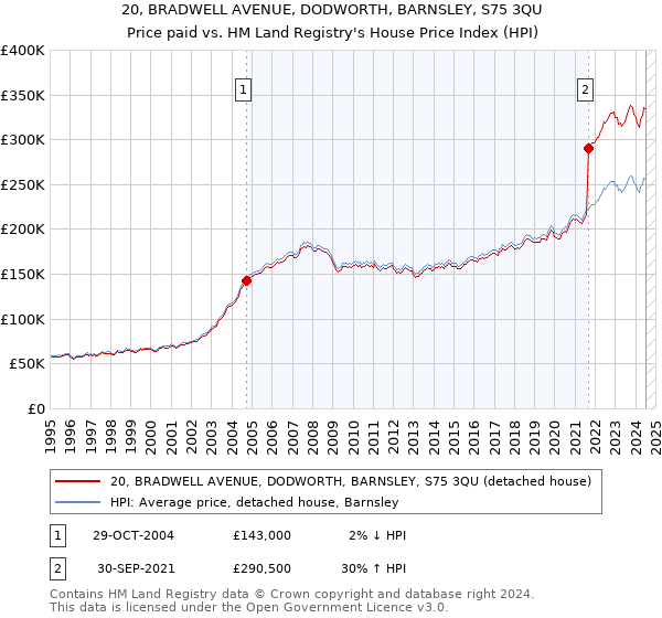 20, BRADWELL AVENUE, DODWORTH, BARNSLEY, S75 3QU: Price paid vs HM Land Registry's House Price Index