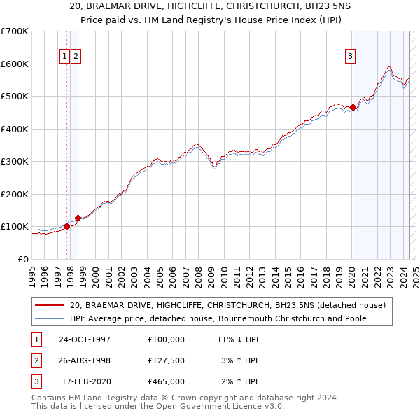 20, BRAEMAR DRIVE, HIGHCLIFFE, CHRISTCHURCH, BH23 5NS: Price paid vs HM Land Registry's House Price Index