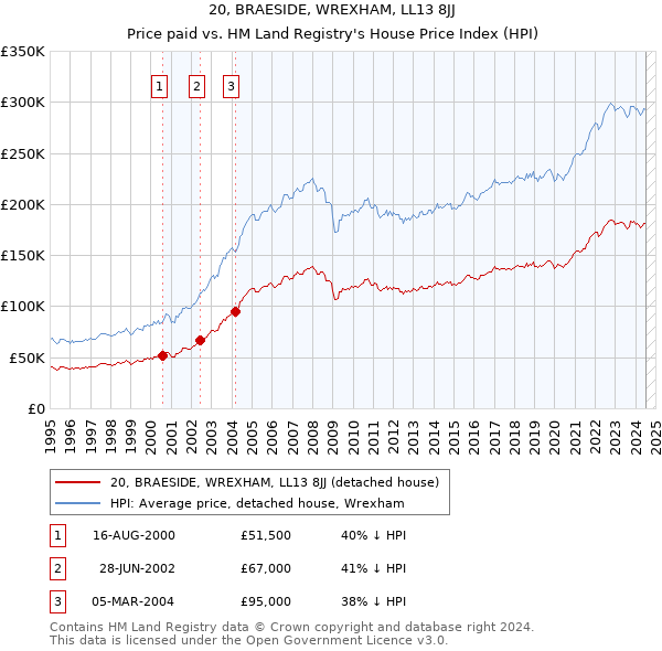 20, BRAESIDE, WREXHAM, LL13 8JJ: Price paid vs HM Land Registry's House Price Index