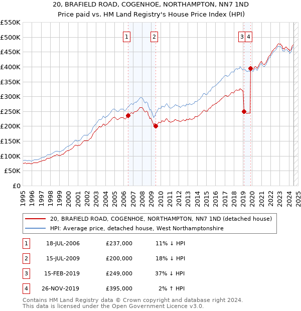 20, BRAFIELD ROAD, COGENHOE, NORTHAMPTON, NN7 1ND: Price paid vs HM Land Registry's House Price Index