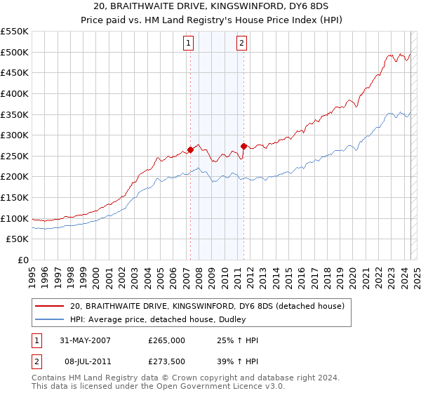 20, BRAITHWAITE DRIVE, KINGSWINFORD, DY6 8DS: Price paid vs HM Land Registry's House Price Index