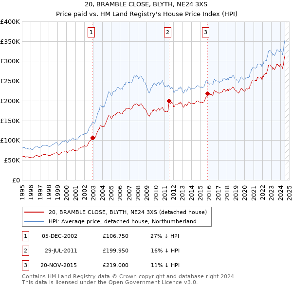 20, BRAMBLE CLOSE, BLYTH, NE24 3XS: Price paid vs HM Land Registry's House Price Index