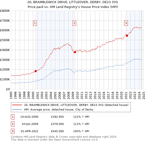 20, BRAMBLEWICK DRIVE, LITTLEOVER, DERBY, DE23 3YG: Price paid vs HM Land Registry's House Price Index