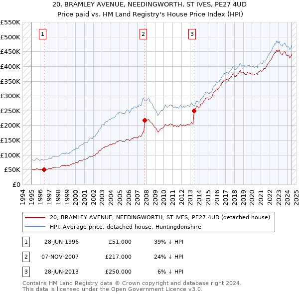 20, BRAMLEY AVENUE, NEEDINGWORTH, ST IVES, PE27 4UD: Price paid vs HM Land Registry's House Price Index