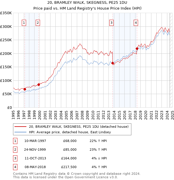 20, BRAMLEY WALK, SKEGNESS, PE25 1DU: Price paid vs HM Land Registry's House Price Index