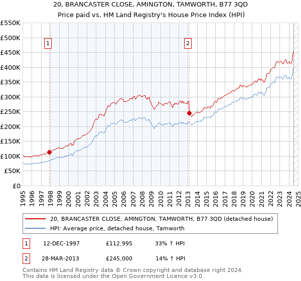 20, BRANCASTER CLOSE, AMINGTON, TAMWORTH, B77 3QD: Price paid vs HM Land Registry's House Price Index