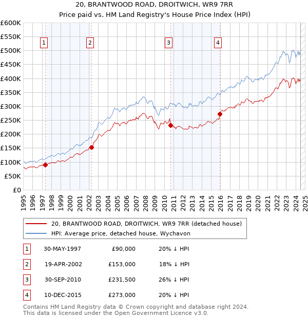 20, BRANTWOOD ROAD, DROITWICH, WR9 7RR: Price paid vs HM Land Registry's House Price Index