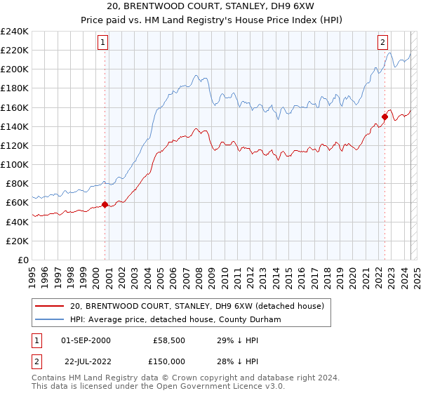 20, BRENTWOOD COURT, STANLEY, DH9 6XW: Price paid vs HM Land Registry's House Price Index