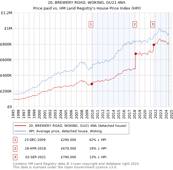 20, BREWERY ROAD, WOKING, GU21 4NA: Price paid vs HM Land Registry's House Price Index