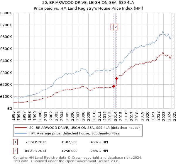 20, BRIARWOOD DRIVE, LEIGH-ON-SEA, SS9 4LA: Price paid vs HM Land Registry's House Price Index