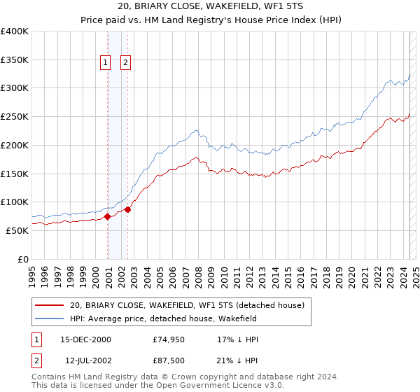 20, BRIARY CLOSE, WAKEFIELD, WF1 5TS: Price paid vs HM Land Registry's House Price Index