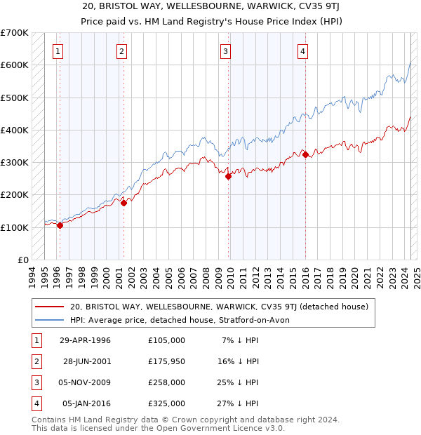 20, BRISTOL WAY, WELLESBOURNE, WARWICK, CV35 9TJ: Price paid vs HM Land Registry's House Price Index