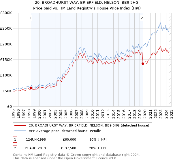 20, BROADHURST WAY, BRIERFIELD, NELSON, BB9 5HG: Price paid vs HM Land Registry's House Price Index