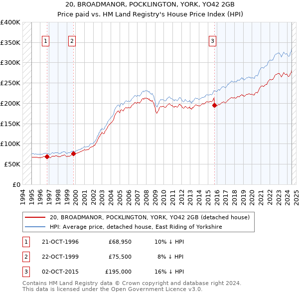 20, BROADMANOR, POCKLINGTON, YORK, YO42 2GB: Price paid vs HM Land Registry's House Price Index