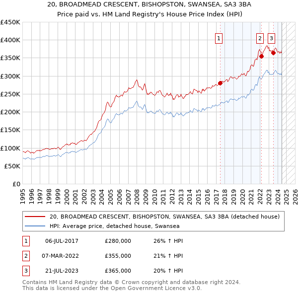 20, BROADMEAD CRESCENT, BISHOPSTON, SWANSEA, SA3 3BA: Price paid vs HM Land Registry's House Price Index