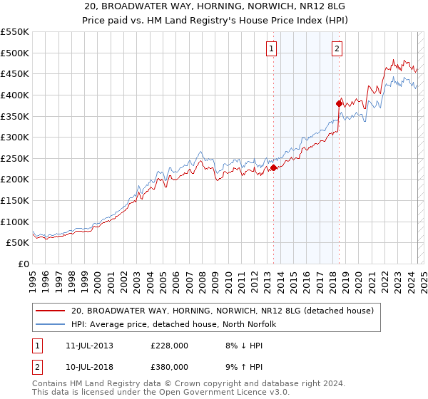 20, BROADWATER WAY, HORNING, NORWICH, NR12 8LG: Price paid vs HM Land Registry's House Price Index