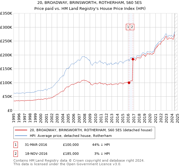 20, BROADWAY, BRINSWORTH, ROTHERHAM, S60 5ES: Price paid vs HM Land Registry's House Price Index