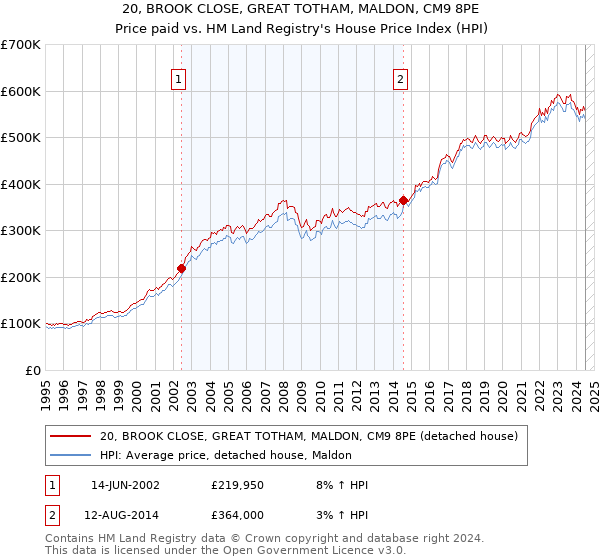 20, BROOK CLOSE, GREAT TOTHAM, MALDON, CM9 8PE: Price paid vs HM Land Registry's House Price Index