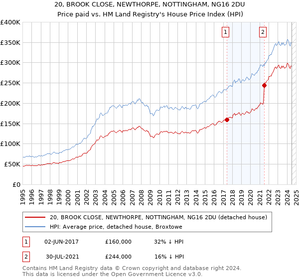 20, BROOK CLOSE, NEWTHORPE, NOTTINGHAM, NG16 2DU: Price paid vs HM Land Registry's House Price Index