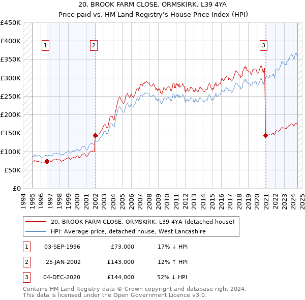 20, BROOK FARM CLOSE, ORMSKIRK, L39 4YA: Price paid vs HM Land Registry's House Price Index