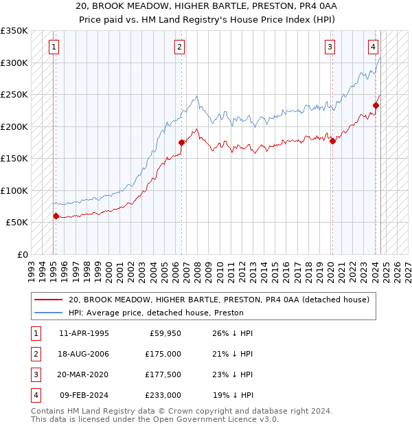 20, BROOK MEADOW, HIGHER BARTLE, PRESTON, PR4 0AA: Price paid vs HM Land Registry's House Price Index