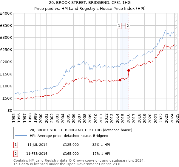 20, BROOK STREET, BRIDGEND, CF31 1HG: Price paid vs HM Land Registry's House Price Index