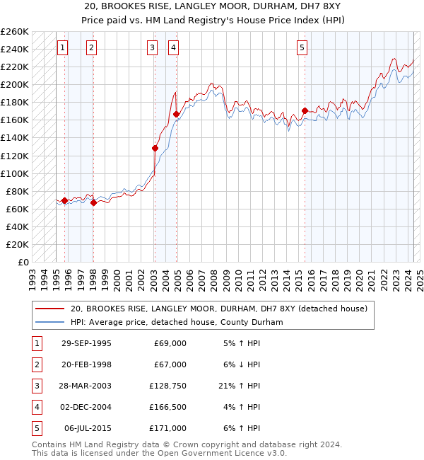 20, BROOKES RISE, LANGLEY MOOR, DURHAM, DH7 8XY: Price paid vs HM Land Registry's House Price Index