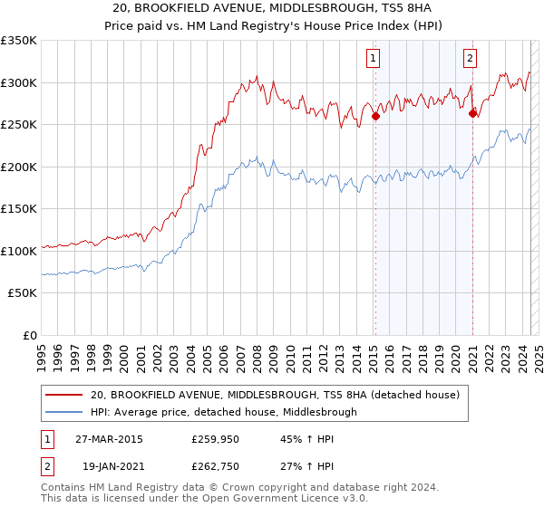 20, BROOKFIELD AVENUE, MIDDLESBROUGH, TS5 8HA: Price paid vs HM Land Registry's House Price Index