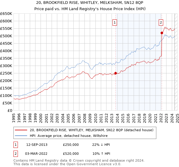 20, BROOKFIELD RISE, WHITLEY, MELKSHAM, SN12 8QP: Price paid vs HM Land Registry's House Price Index