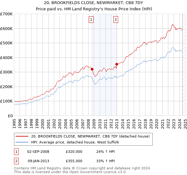 20, BROOKFIELDS CLOSE, NEWMARKET, CB8 7DY: Price paid vs HM Land Registry's House Price Index