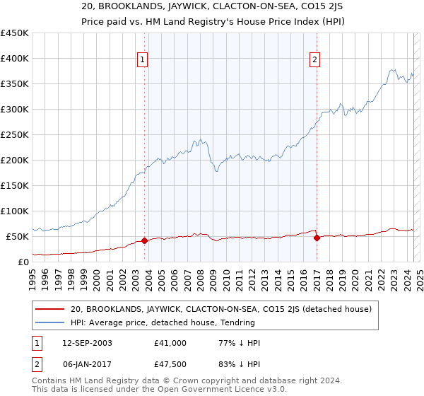 20, BROOKLANDS, JAYWICK, CLACTON-ON-SEA, CO15 2JS: Price paid vs HM Land Registry's House Price Index