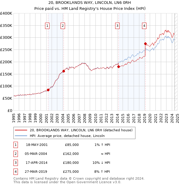 20, BROOKLANDS WAY, LINCOLN, LN6 0RH: Price paid vs HM Land Registry's House Price Index