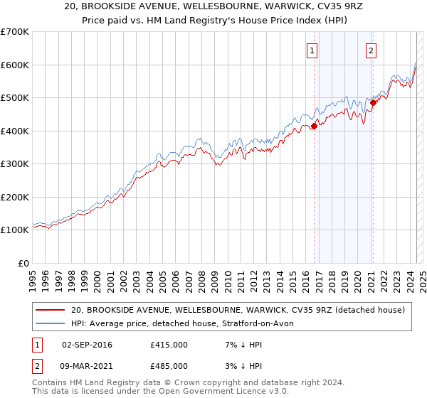 20, BROOKSIDE AVENUE, WELLESBOURNE, WARWICK, CV35 9RZ: Price paid vs HM Land Registry's House Price Index